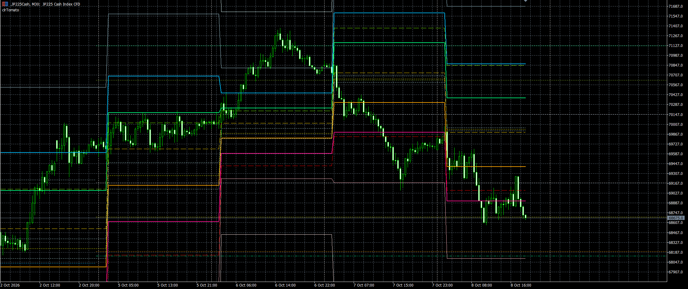 JP225 on a 30-minute chart with daily and weekly Camarilla levels displayed together.